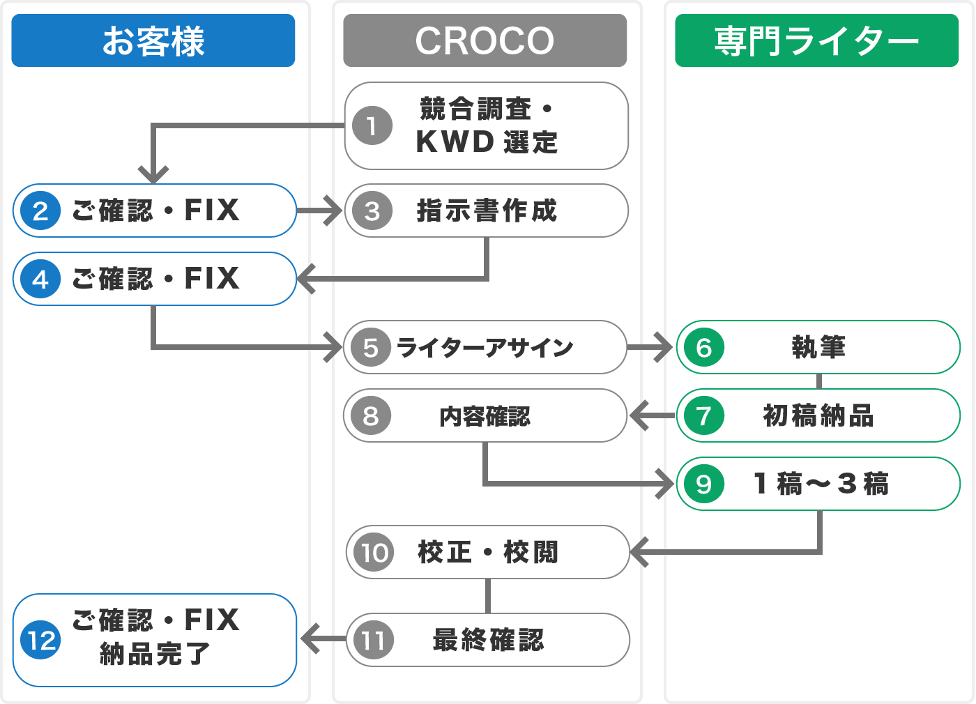 記事納品までの流れ